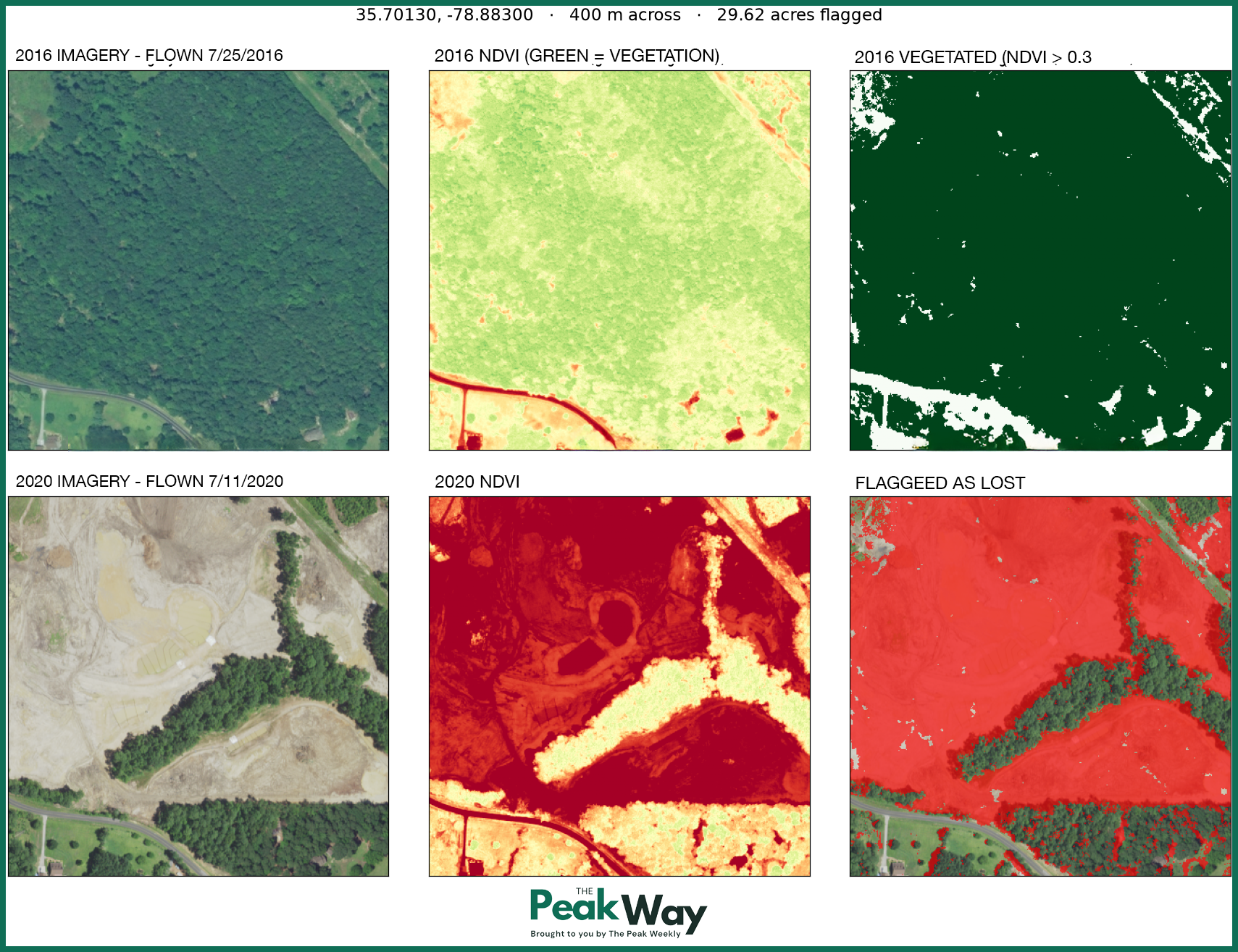 Aerial Vegetation Comparison