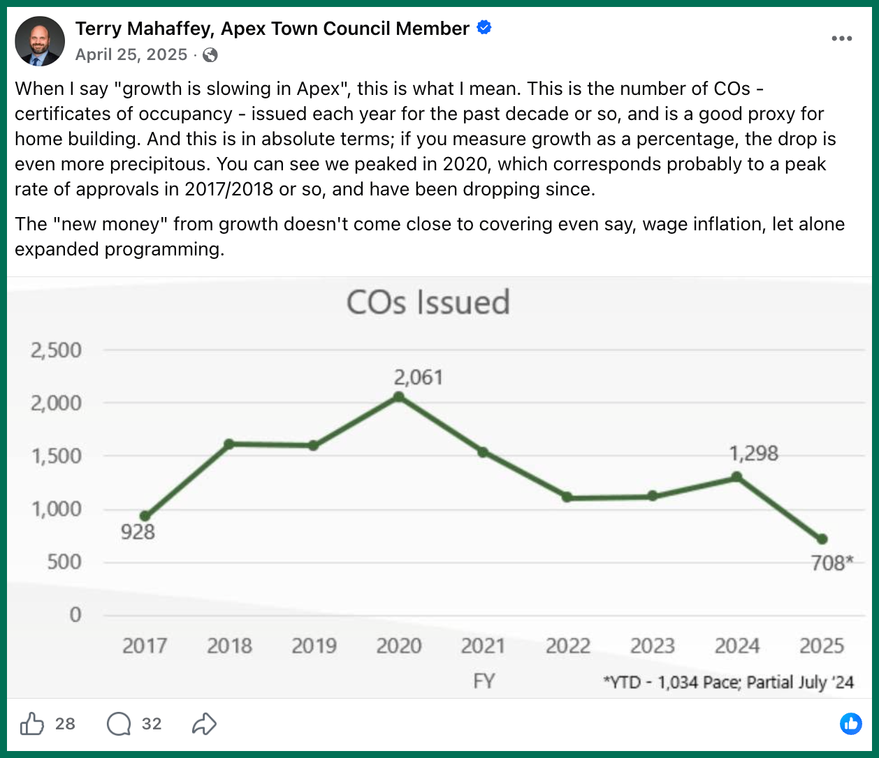 Mayor Pro Tem Terry Mahaffey, April 25, 2025: certificates of occupancy by year,