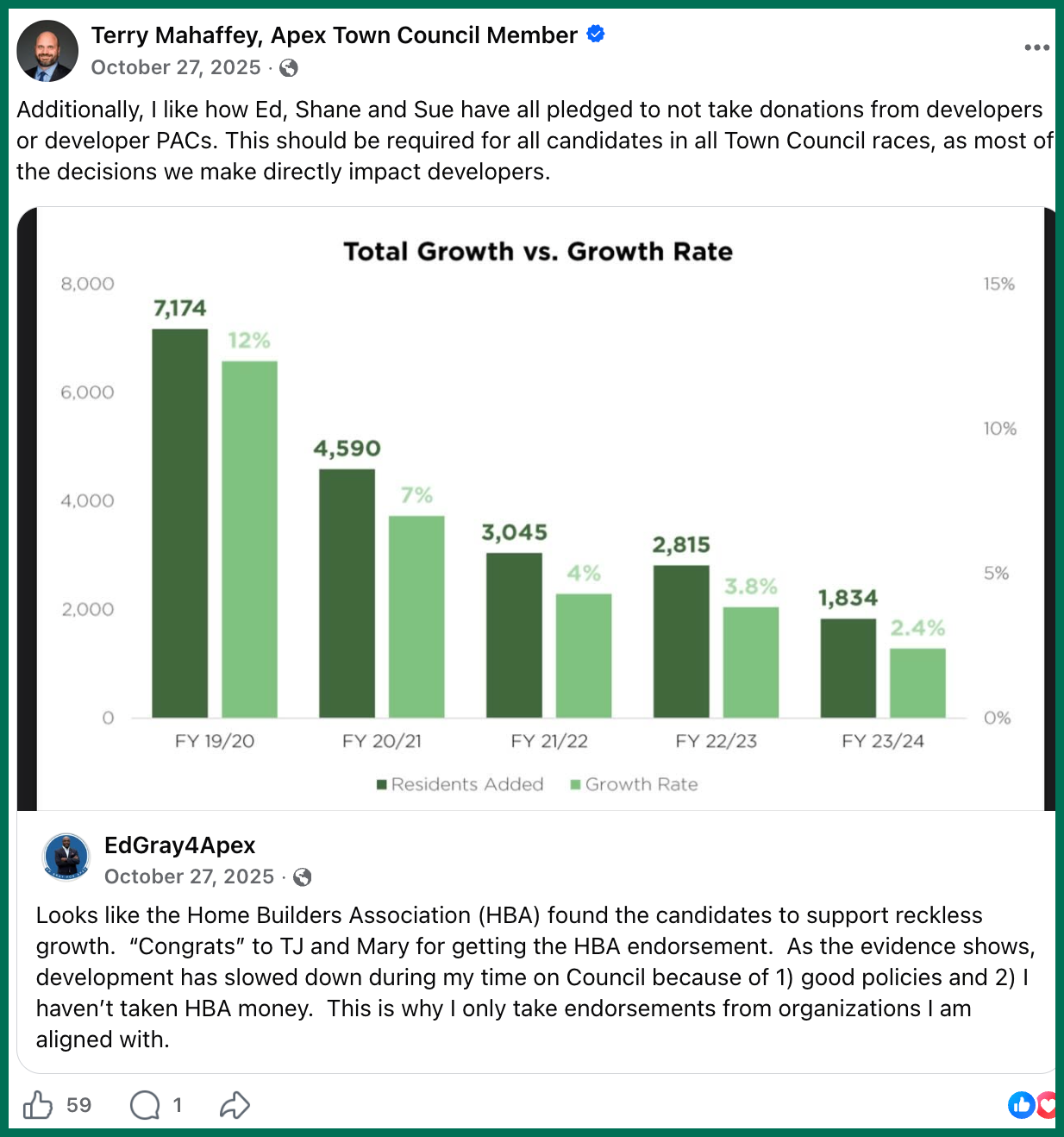Council Member Ed Gray's October 27, 2025 post, shared by Mahaffey a week before the election, with his comment beneath it.
