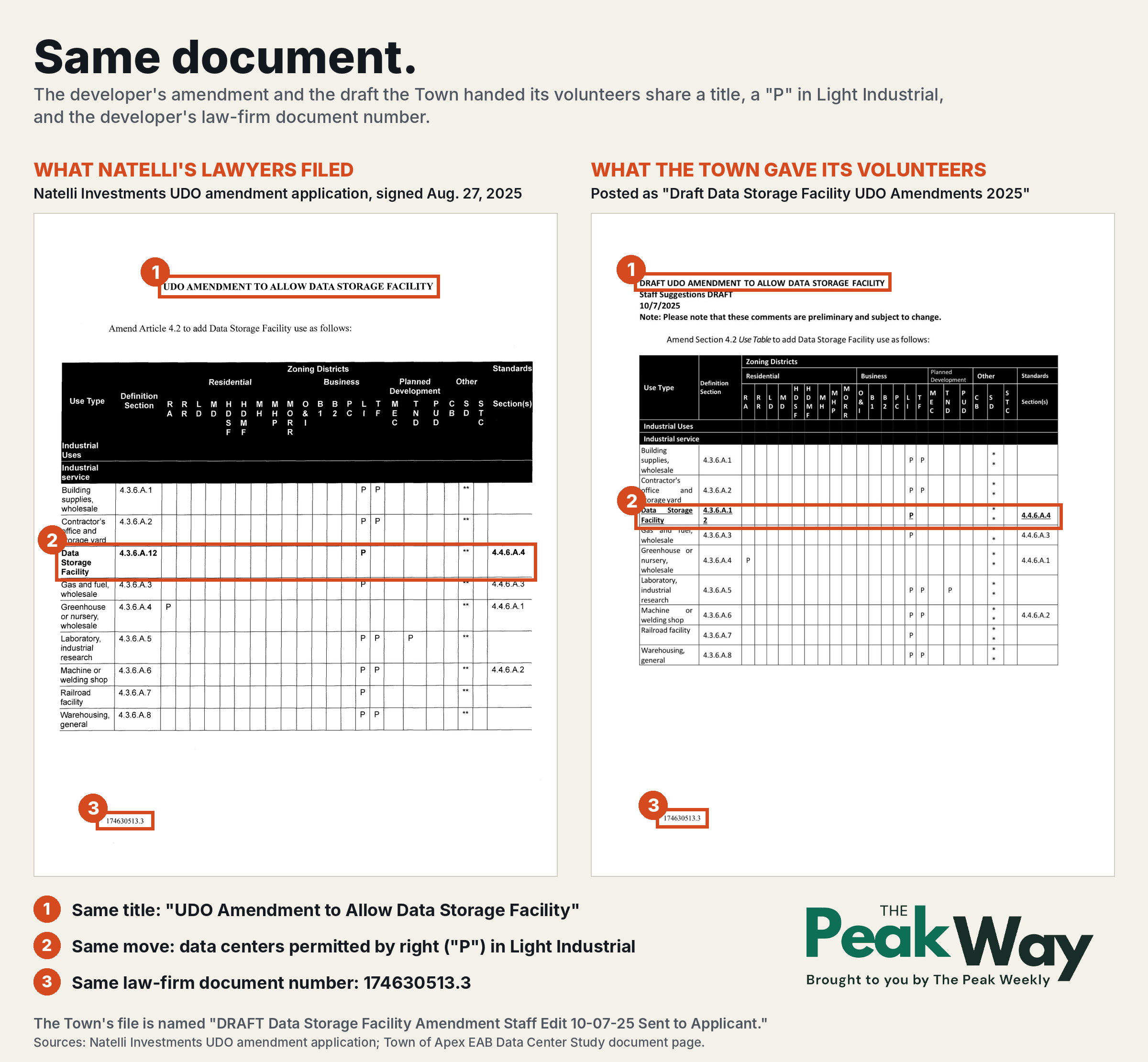 same_document side by side comparison of staff's udo amendment draft to Natelli's
