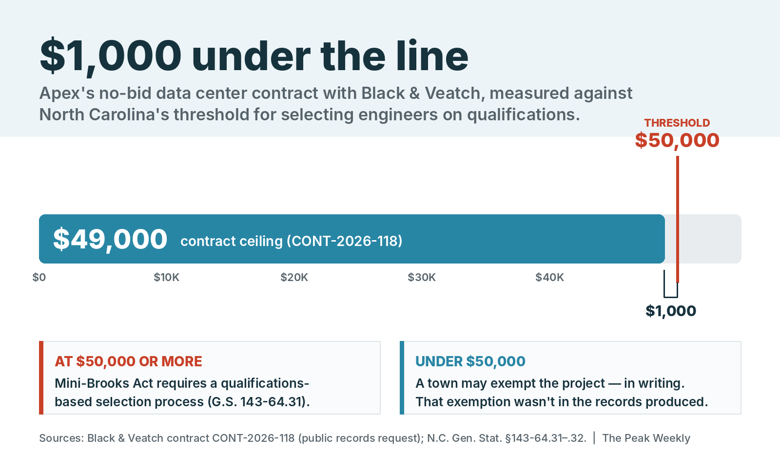 threshold_49k illustration of B&V's contract compared to the bid requirement threshold